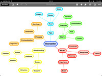 Storyteller Mind Map