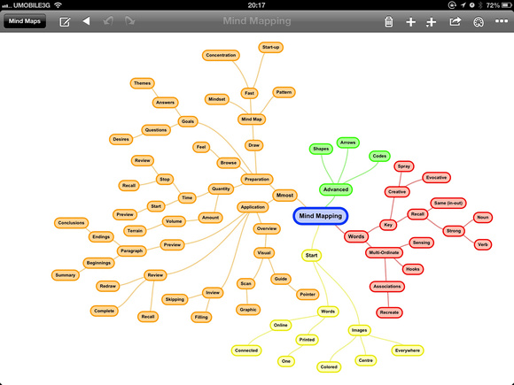 Mind Mapping Map