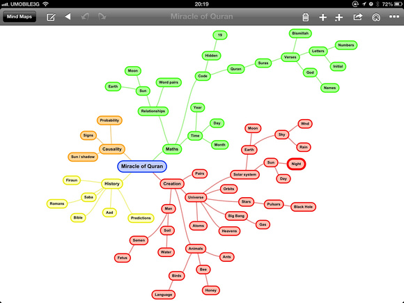 Miracles of Quran Mind Map