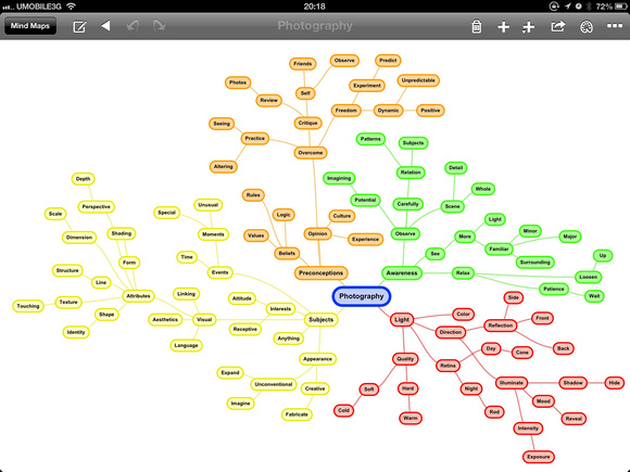 Photography Mind Map
